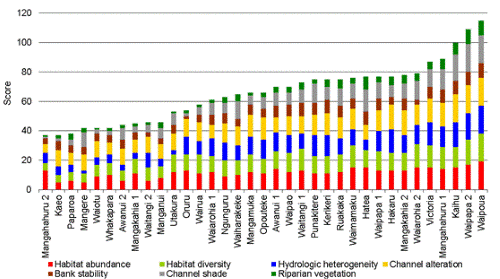 Figure 9: Habitat quality scores 2012. 