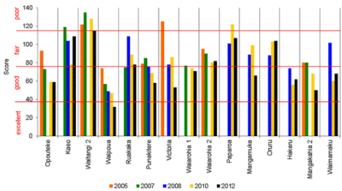Figure 11: Pfankuch stability index scores 2005-2012 continued. 