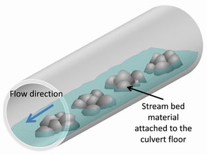 'Natural stream bed' culvert design diagram. 
