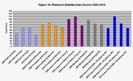 Figure 10 Graph - Pfankuch Stability Index Scores 2005-2010.