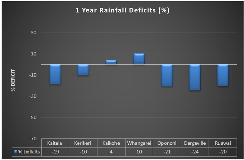One Year Rainfall Deficits