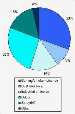 Graph of environmental incidents