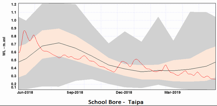 One-year groundwater trend Taipa.