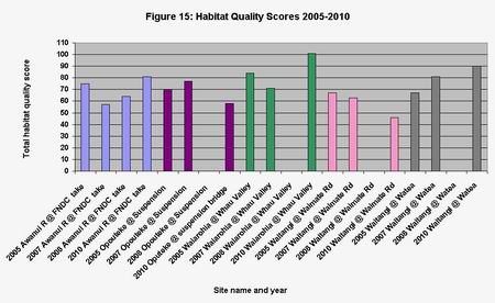 Figure 15 Graph - Habitat Quality Scores 2005-2010.