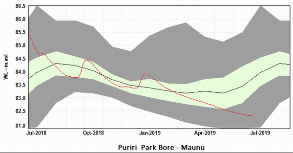 Groundwater trends graph - Maunu.