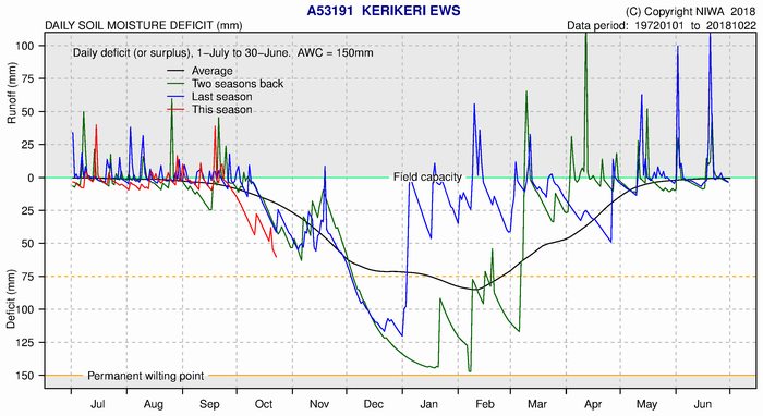 Soil moisture deficit graph for Kerikeri.