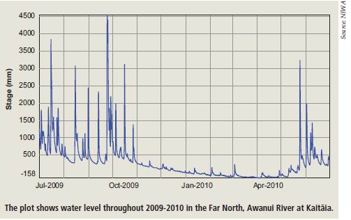 Graph of water levels in Far North 2009 to 2010.