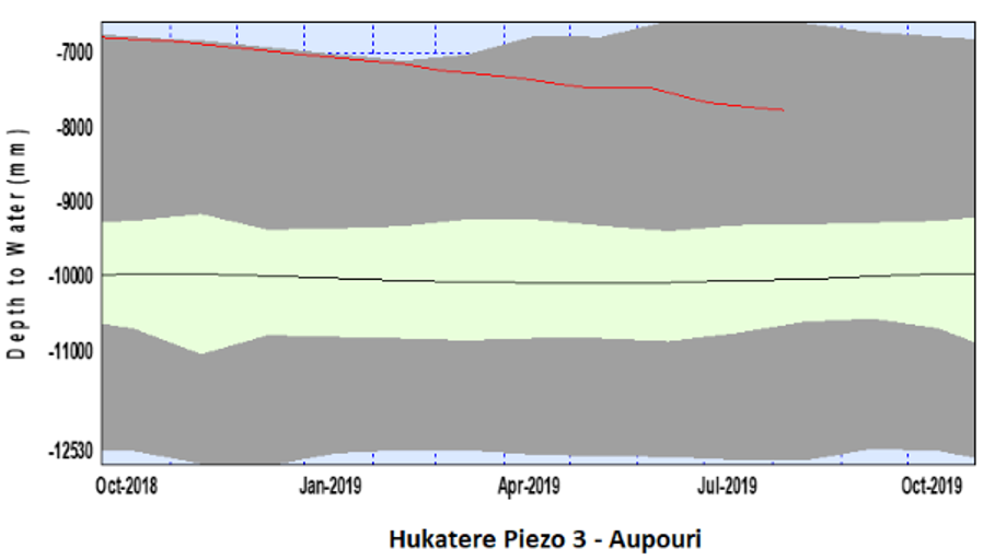 Hukatere Piezo 3 Aupouri