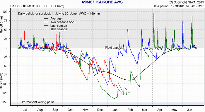 Soil moisture deficits graph - Kaikohe.