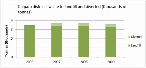 Figure 36: Waste sent to landfill and diverted in Northland (as collected by Kaipara district). 