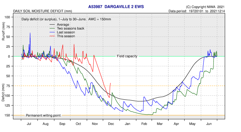 Soil Moisture Deficits Dargaville