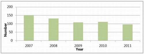 Figure 33: Total road accidents resulting in serious injuries. 