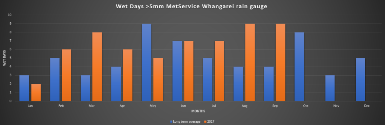 Graph displaying rain days at Whangarei MetService Station.