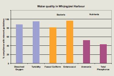 Graph of water quality in Whangarei Harbour.
