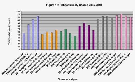 Figure 13 Graph - Habitat Quality Scores 2005-2010.
