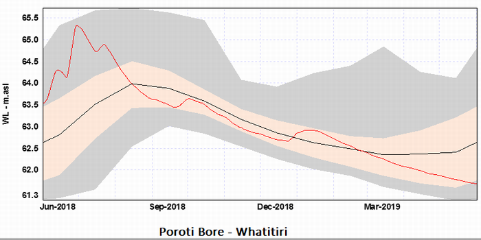 One-year groundwater trend Whatitiri.