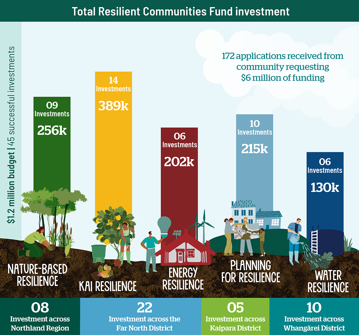Graph displaying 172 applications for projects requesting $6 million. Kai 14 - $389k, Planning 10 - $215k, 8 Investments across Northland, 22 Investments in Far North District, 5 Investments in Kaipara District, 10 Investments in Whangārei District.