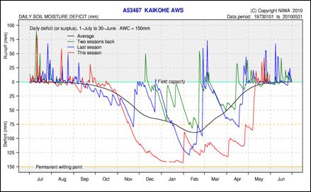 Graph of Kaikohe soil moisture deficit - Source: NIWA.