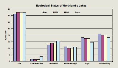 Graph of Ecological Status of Northland's Lakes.