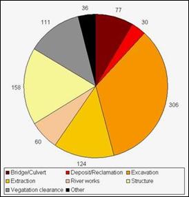 Pie chart of land use consents.