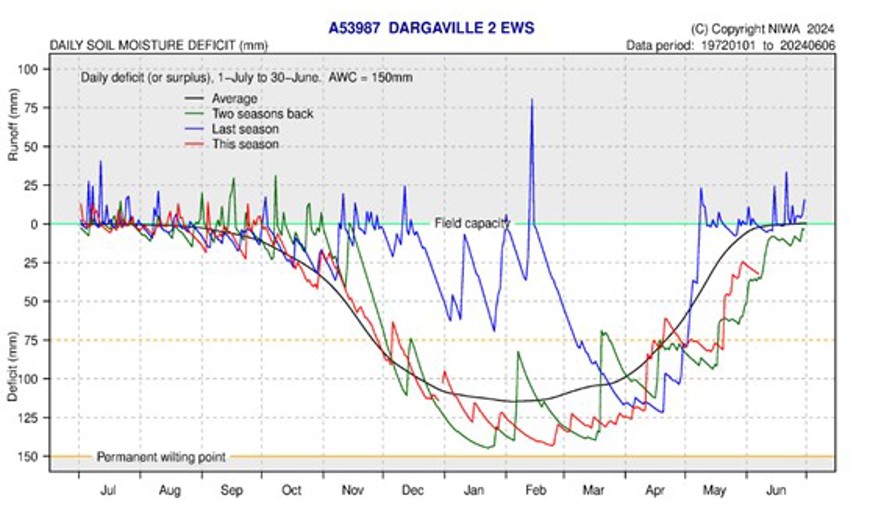 Daily Soil Moisture Deficit Dargaville
