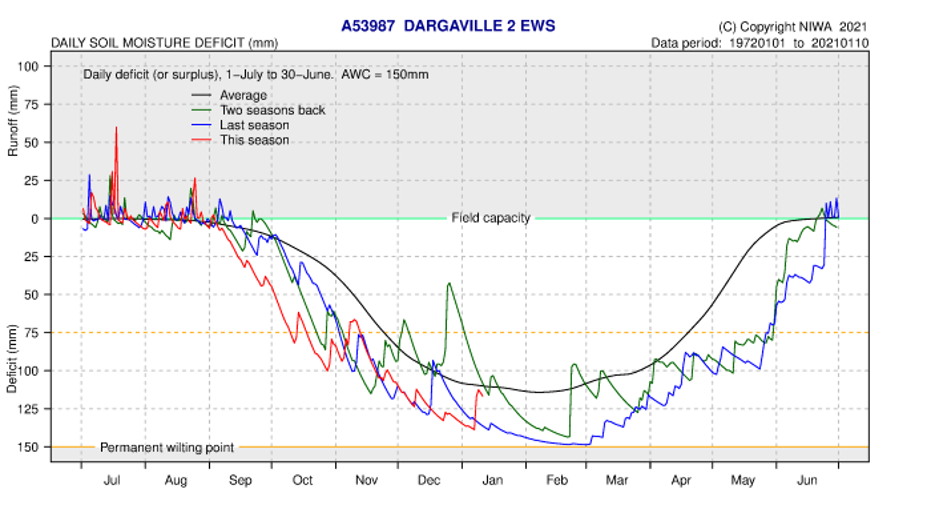 Soil Moisture Deficit Plots Dargaville