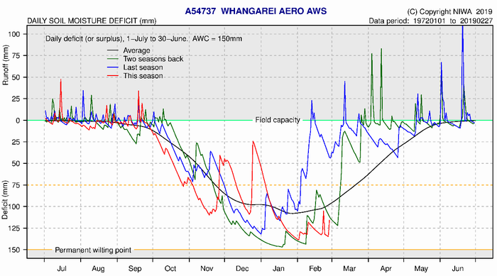 Soil moisture deficits Whangarei.