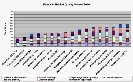 Figure 6 Graph - Habitat Quality Score 2010.