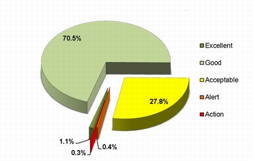 Description: Figure 54: Environmental performance indicator for PM10 at Robert Street. 