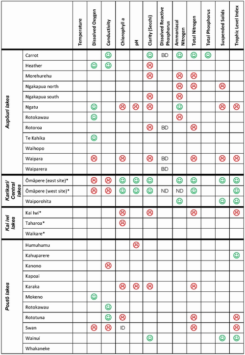 Table 21: Trends for the 28 monitored lakes from December 2005 to June 2011. 