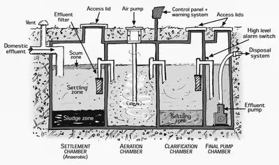 Generalised diagram of an Aerated Wastewater Treatment System.
