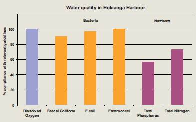 Graph of water quality in Hokianga Harbour.
