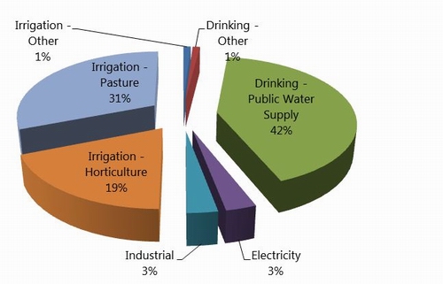 Figure 68: Total water takes by volume. 