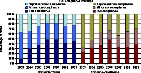 Graph - FDE compliance statistics.