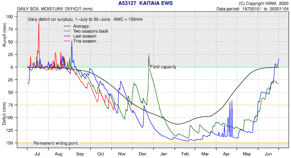 Kaitaia Soil Moisture Deficit Plot