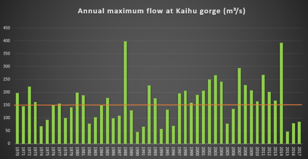 Graph displaying annual maximum flow at Kaihu Gorge. 