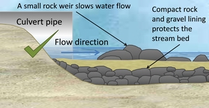 Correct culvert diagram. 