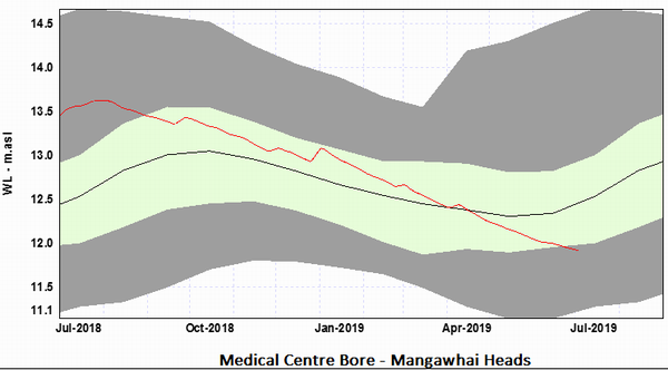 Groundwater trends graph - Mangawhai Heads.