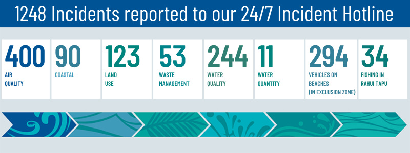1248 Incidents reported to our 24/7 Incident Hotline, 400 air quality, 90 coastal, 123 land use, 53 waste management, 244 water quality, 11 water quantity, 294 vehicles on beaches (in exclusion zone). 34 fishing in rahui tapu.