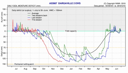 Graph - Dargaville soil moisture deficits.