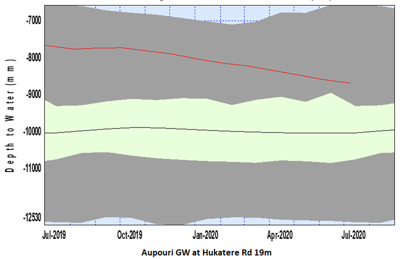 Aupouri Groundwater Trends