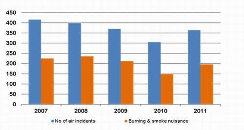 Description: Figure 51: Number of air quality incidents and burning smoke nuisance. 