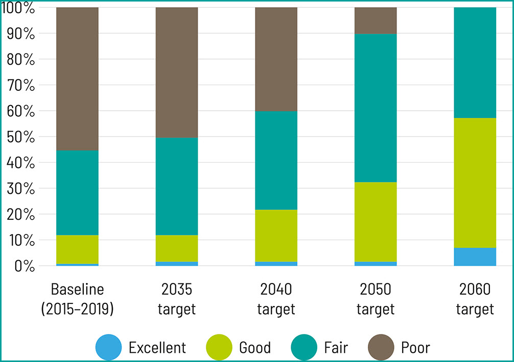 Chart showing baseline and future target levels of insect life in Northland rivers. Baseline shows a high proportion of rivers with poor or fair levels of insect life. Targets for 2035, 2040, 2050, and 2060 show increasing proportions of rivers with fair, good, or excellent levels of insect life.