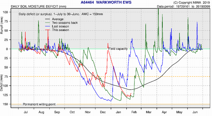 Soil moisture deficits graph - Warkworth.