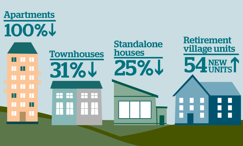 Graphic displaying housing types with Apartments down 100%, Townhouses down 31%, Standalone houses down 25% and Retirement villages up with 54 new units.