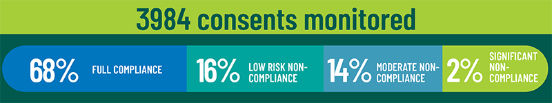 Consents monitored 3984.