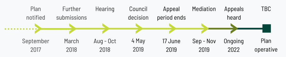 Proposed Regional Plan timeline as at March 2022.