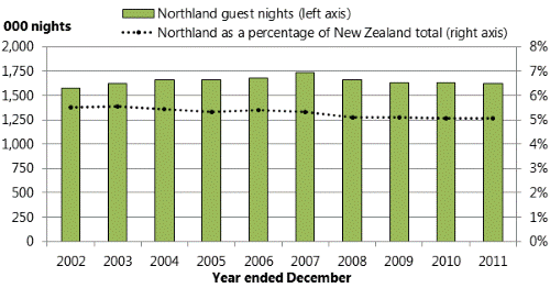 Title: Figure 15: Indicators for selected service industries in Northland, 2002-2011. 