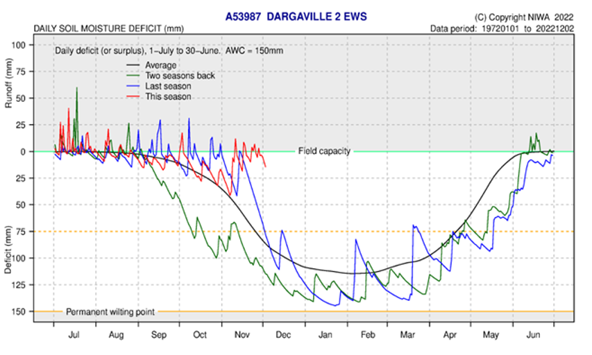 Daily Soil Moisture Deficit Dargaville