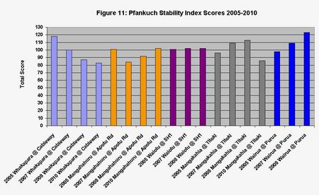 Figure 11 Graph - Pfankuch Stability Index Scores 2005-2010.